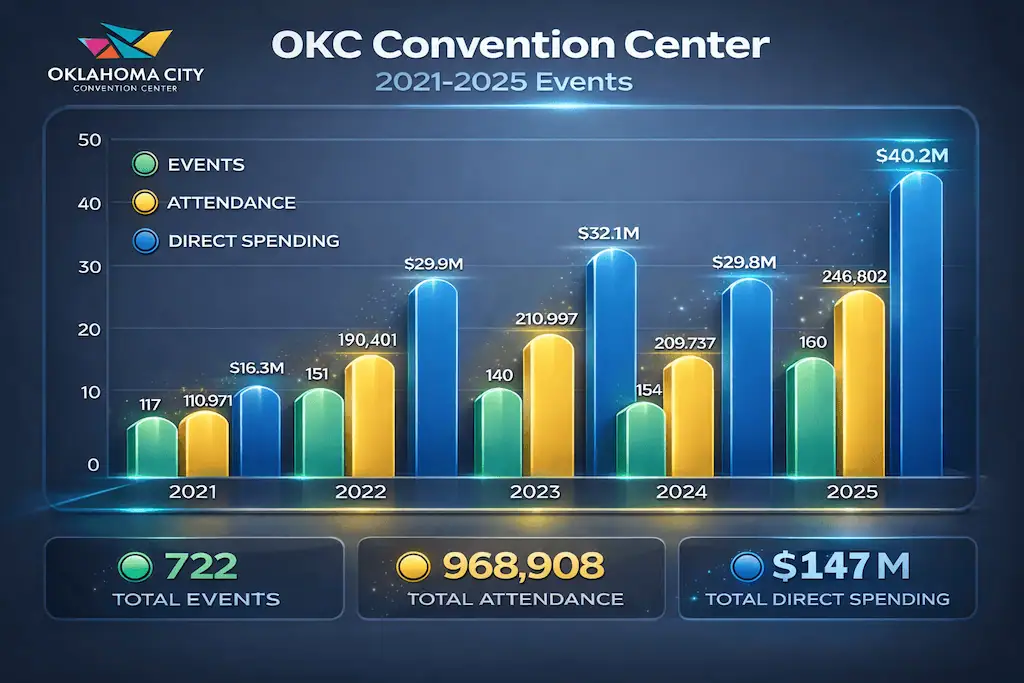 Attendance at the Oklahoma City Convention Center over its first five years.